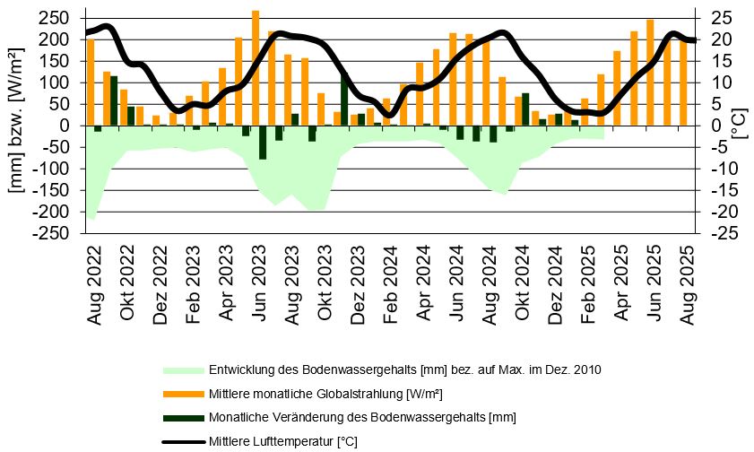 statistische Auswertungen von Messwerten der Lysimeteranlage Büchig statistische Auswertungen von Messwerten der Lysimeteranlage Büchig