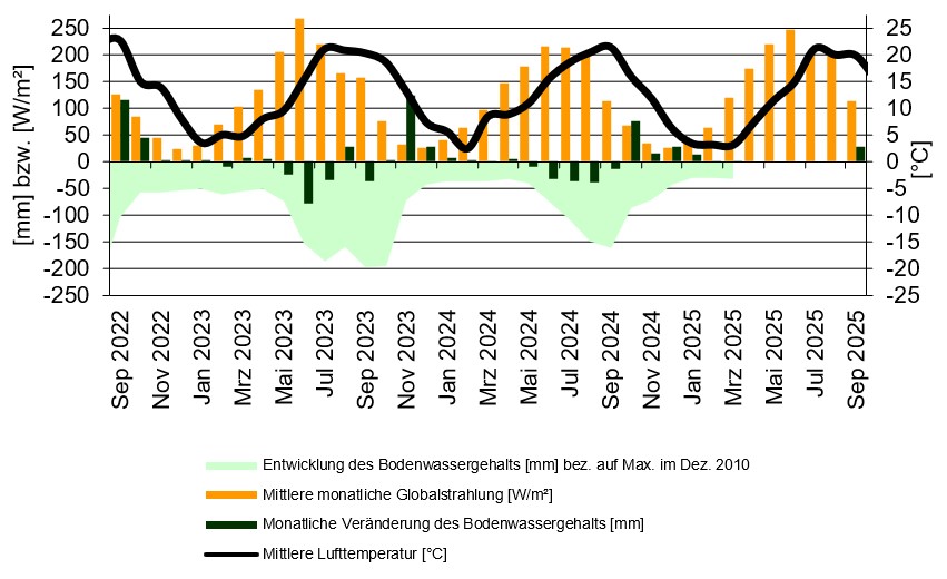 statistische Auswertung von Messwerten der Lysimeterstation Büchig statistische Auswertung von Messwerten der Lysimeterstation Büchig