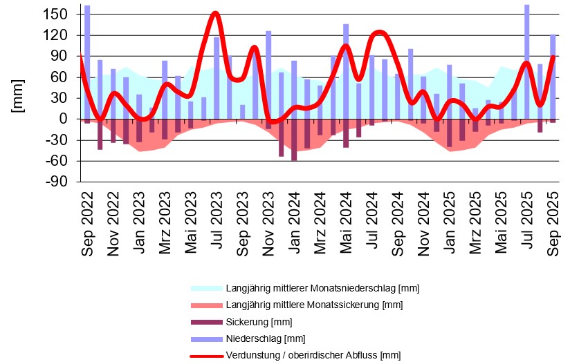 statistische Auswertung von Messwerten der Lysimeterstation Büchig statistische Auswertung von Messwerten der Lysimeterstation Büchig