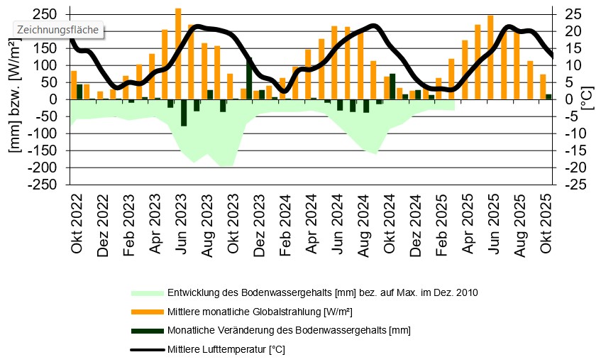 graphisch aufbereitete Messwerte der wägbaren Lysimeteranlage Büchig
