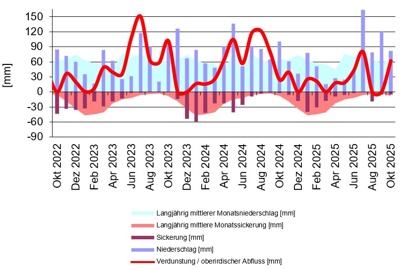 graphisch aufbereitete Messwerte der wägbaren Lysimeteranlage Büchig