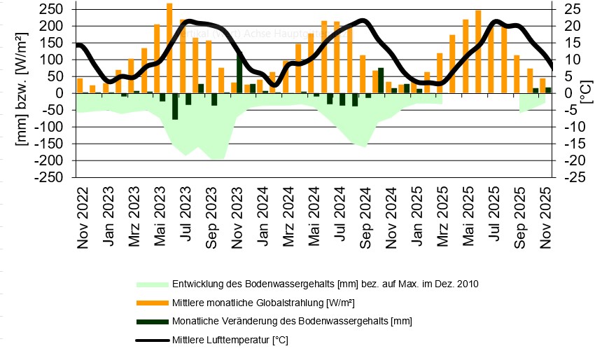 statistische Monatswerte der Lysimeterstation Büchig