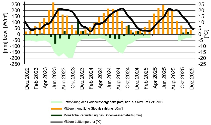 graphisch aufbereitete Messdaten von der wägbaren Lysimeteranlage Büchig