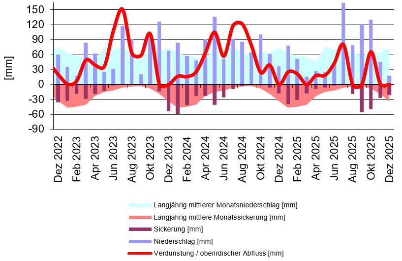 graphisch aufbereitete Messdaten von der wägbaren Lysimeteranlage Büchig