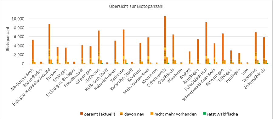 Balkendiagramm zur Biotopanzahl in den einzelnen Kreisen (aufgeteilt nach gesamt, davon neu kartiert; Schutzstatus verloren und jetzt Waldfläche)