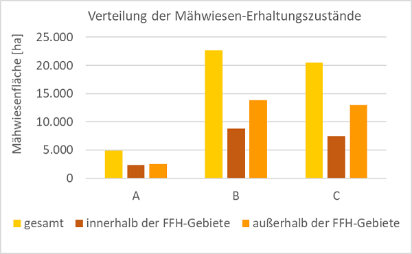 Verteilung der Erhaltungszustände A, B und C innerhalb von FFH-Gebieten, außerhalb von FFH-Gebieten und insgesamt