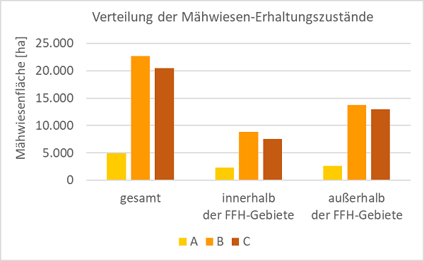Balkendiagramm zur Verteilung der Erhaltungszustände A, B und C auf die gesamte Mähwiesenfläche, auf die Mähwiesenfläche innerhalb der FFH-Gebiete und auf die Mähwiesenfläche außerhalb der FFH-Gebiete