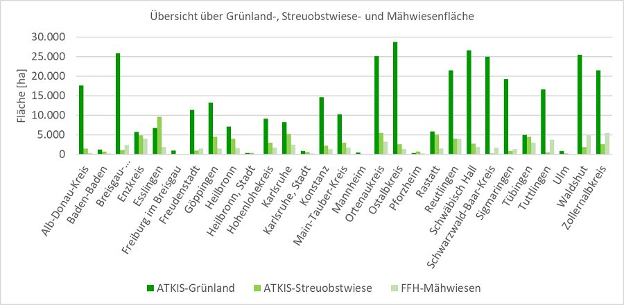 Balkendiagramm zur Grünland-, Streuobstwiesen- und Mähwieseflächen in den kartierten Kreisen