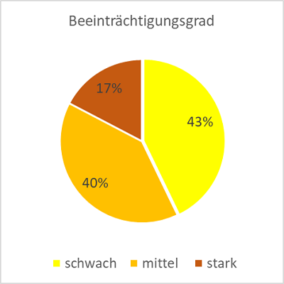 Kreisdiagramm zum Beeinträchtigungsgrad der Biotoptypen