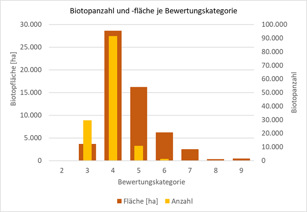 Balkendiagramm zu den Bewertungskategorien der Biotope