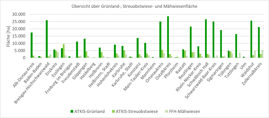  Balkendiagramm zur Grünland-, Streuobstwiesen- und Mähwieseflächen in den kartierten Kreisen