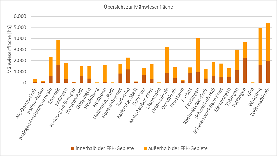 Balkendiagramm zur Mähwiesenfläche in den kartierten Kreisen (aufgeteilt in und außerhalb der FFH-Gebiete)