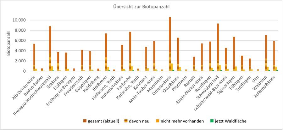  Balkendiagramm zur Biotopanzahl in den einzelnen Kreisen (aufgeteilt nach gesamt, davon neu kartiert; Schutzstatus verloren und jetzt Waldfläche)