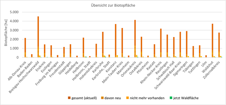  Balkendiagramm zur Biotopfläche in den einzelnen Kreisen (aufgeteilt nach gesamt, davon neu kartiert; Schutzstatus verloren und jetzt Waldfläche)