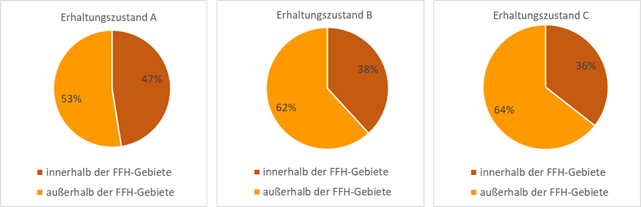 Drei Kreisdiagramme zum Erhaltungszustand der FFH-Mähwiesen, prozentual aufgeteilt nach innerhalb und außerhalb der FFH-Gebiete; links: Erhaltungszustand A, Mitte: Erhaltungszustand B, rechts: Erhaltungszustand C