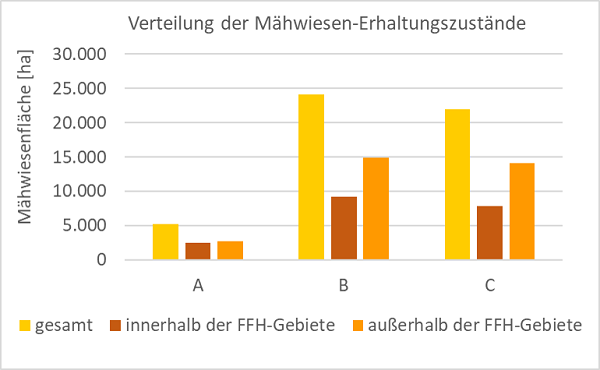 Balkendiagramm zur Verteilung der Erhaltungszustände A, B und C innerhalb von FFH-Gebieten, außerhalb von FFH-Gebieten und insgesamt