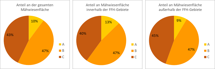 Drei Kreisdiagramme zum Erhaltungszustand der FFH-Mähwiesen, prozentuale Aufteilung nach den drei Erhaltungszuständen A, B und C; links: für die gesamte Mähwiesenfläche, Mitte: Mähwiesenfläche innerhalb der FFH-Gebiete, rechts: Mähwiesenfläche außerhalb der FFH-Gebiete