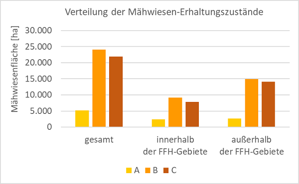 Balkendiagramm zur Verteilung der Erhaltungszustände A, B und C auf die gesamte Mähwiesenfläche, auf die Mähwiesenfläche innerhalb der FFH-Gebiete und auf die Mähwiesenfläche außerhalb der FFH-Gebiete