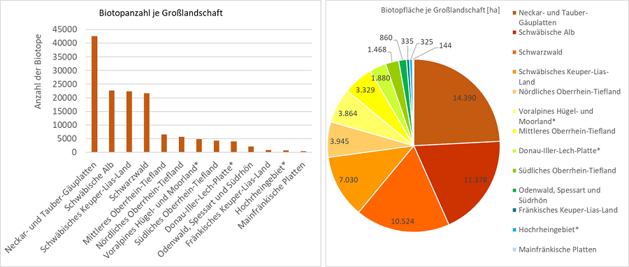  Zwei Diagramme zur Verteilung der Biotope auf die Großlandschaften, links: Balkendiagramm zur Biotopanzahl in den Großlandschaften, rechts: Kreisdiagramm zur Biotopfläche in den Großlandschaften