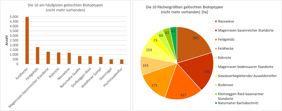  Zwei Diagramme, links: Balkendiagramm zu den 10 häufigsten Biotoptypen, die ihren Schutzstatus verloren haben; rechts: Kreisdiagramm zu den 10 flächengrößten Biotoptypen, die ihren Schutzstatus verloren haben