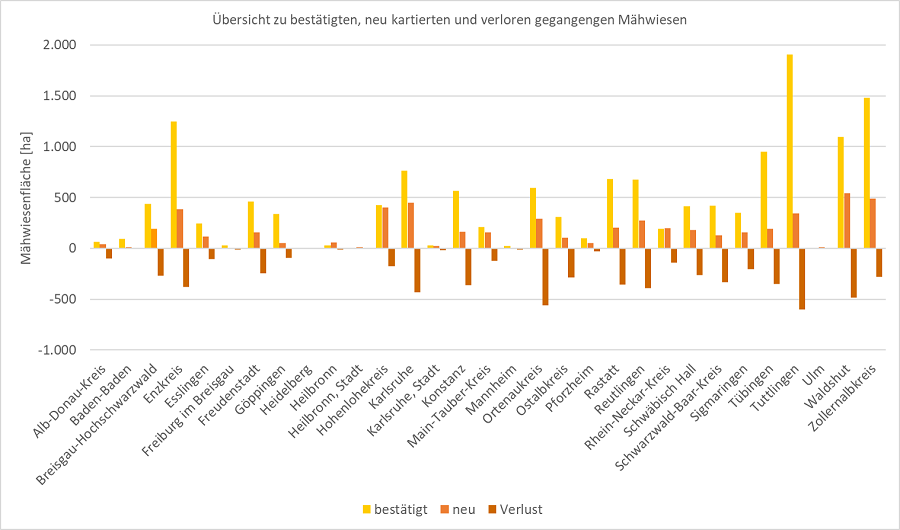 Balkendiagramm zu bestätigten, neu kartierten und FFH-Mähwiesen, die ihren Schutzstatus verloren haben, in den kartierten Kreisen