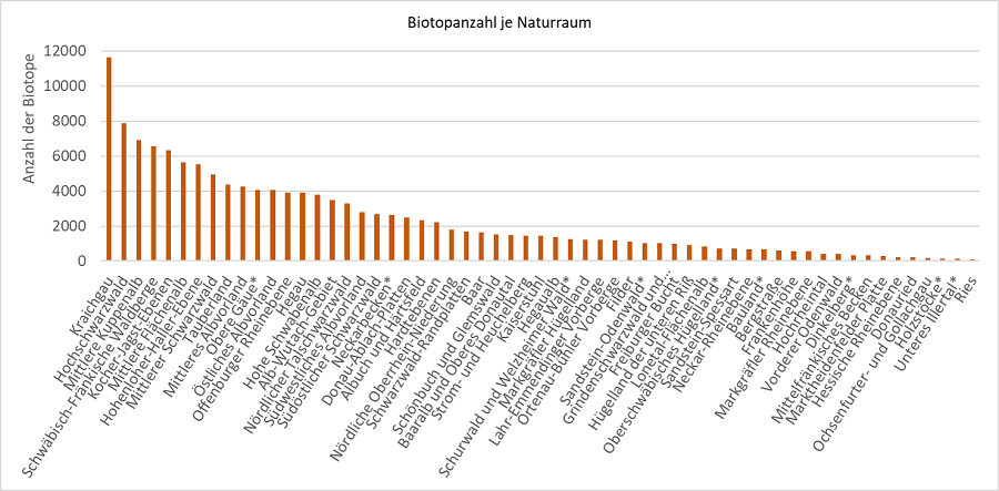 Balkendiagramm zur Biotopanzahl in den einzelnen Naturräumen