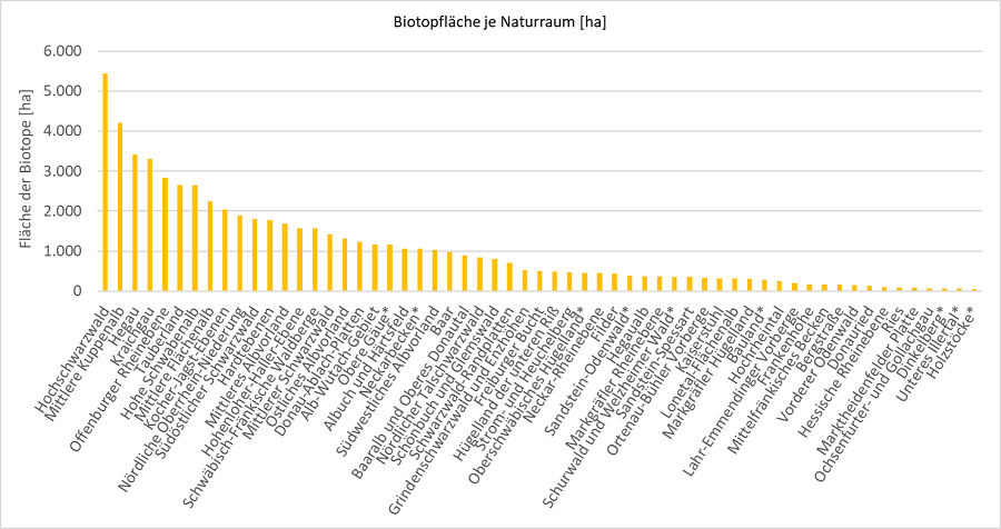  Balkendiagramm zur Biotopfläche in den einzelnen Naturräumen