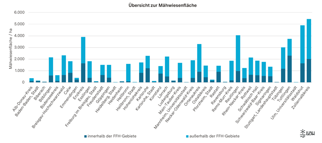 Balkendiagramm zur Übersicht zur Mähwiesenfläche 