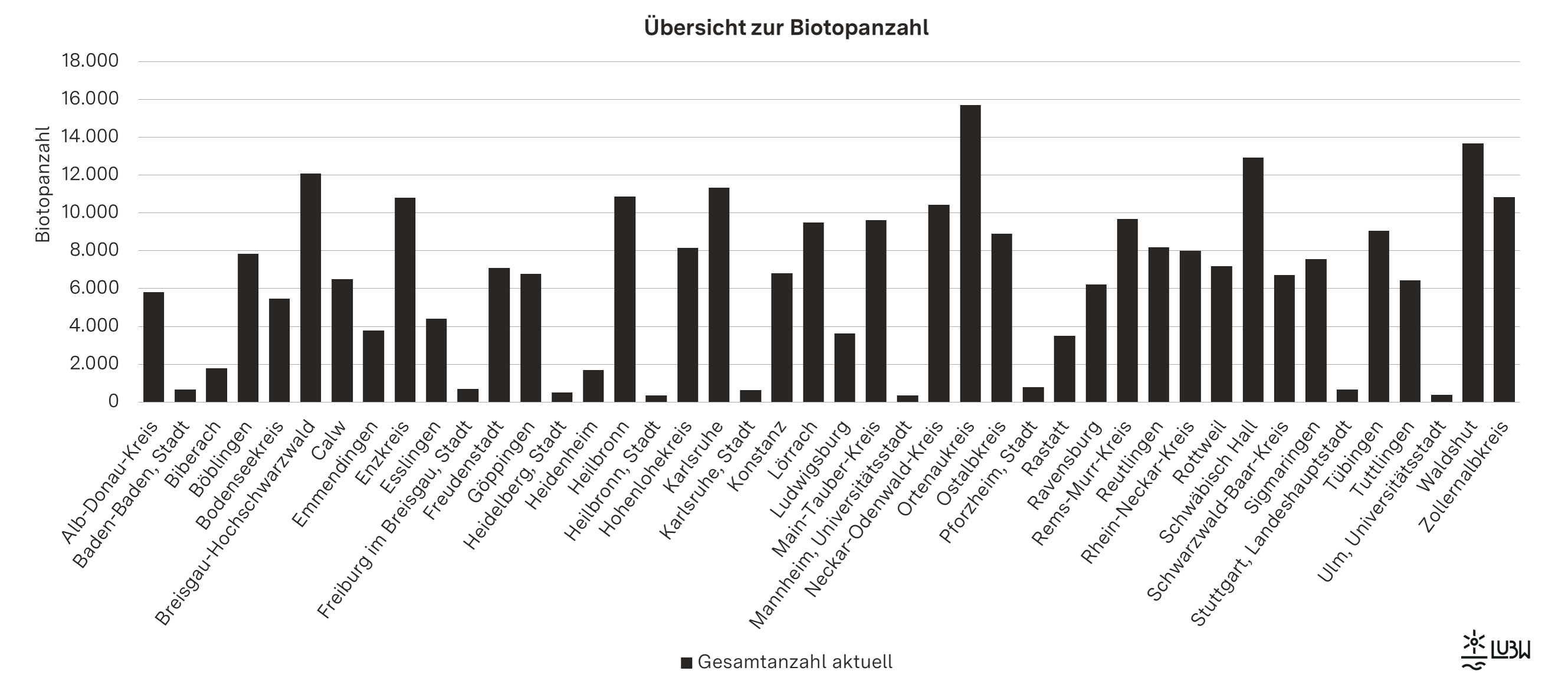 Balkendiagram zur Übersicht der Biotopanzahl pro Kreis in Baden-Württemberg
