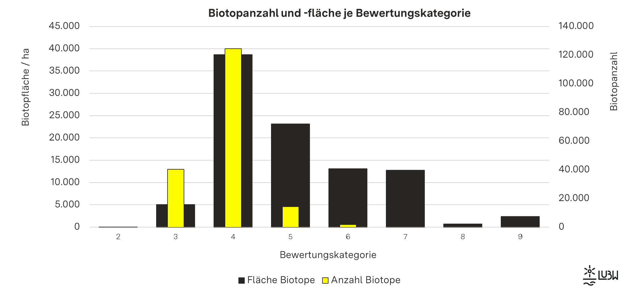 Balkendiagramm zur Biotopanzahl und Biotopfläche je Bewertungskategorie 