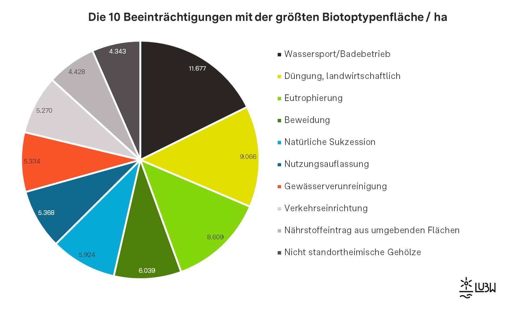 Kreisdiagramm zu den 10 Beeinträchtigungen mit der größten Biotoptypenfläche /ha 