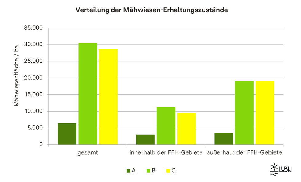  Balkendiagramm zur Verteilung der Mähwiesen Erhaltungszustände
