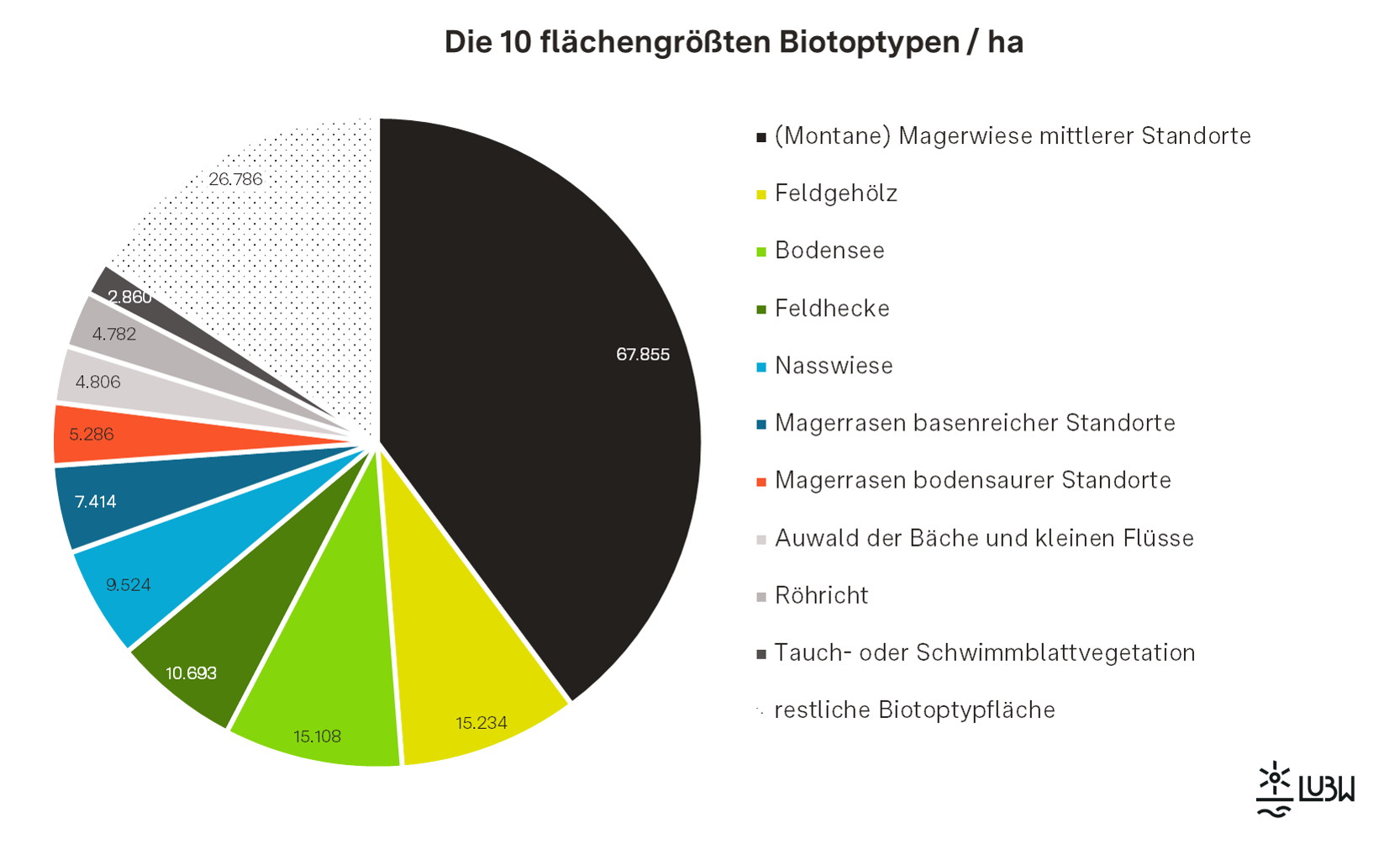Kreis Diagramm mit den zehn flächengrößten Biotoptypen/ ha
