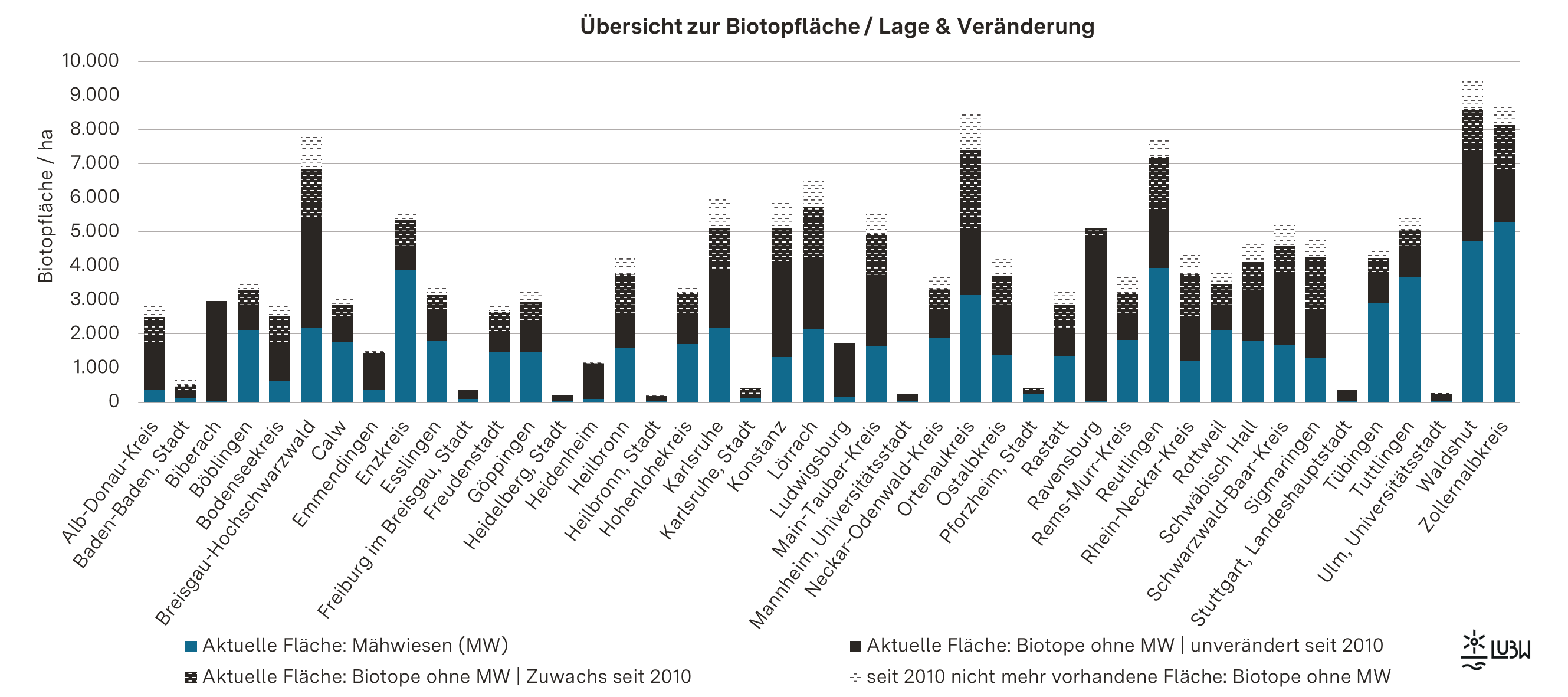  Balkendiagramm zur Übersicht zur Biotopfläche mit Lage und Veränderung 