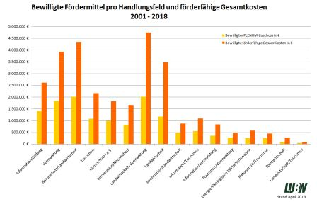 Die Grafik zeigt ein Balkendiagramm mit den bewilligten Fördermittel pro Handlungsfeld und förderfähigen Gesamtkosten für PLENUM-Projekte von 2001 bis 2018 auf.