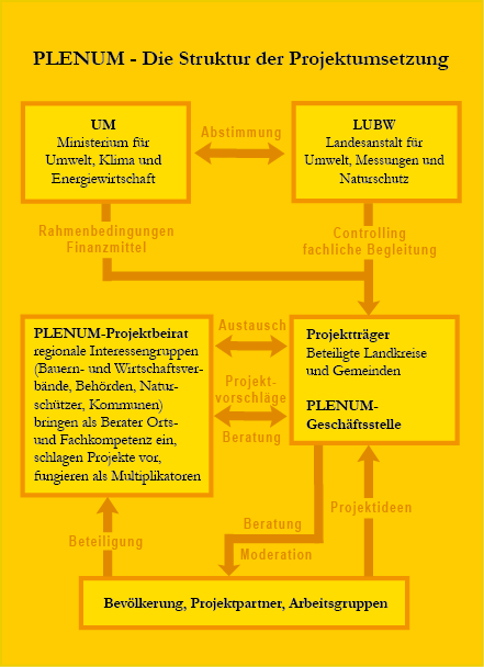 Schematische Darstellung von den Beteiligten und deren Abstimmung bei der PLENUM-Projektumsetzung