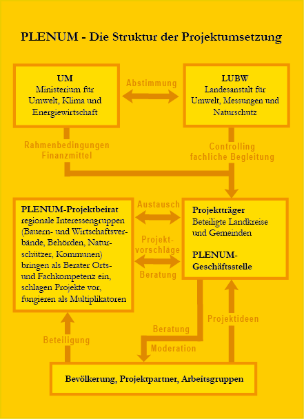 PLENUM-Projektumsetzung (LUBW)