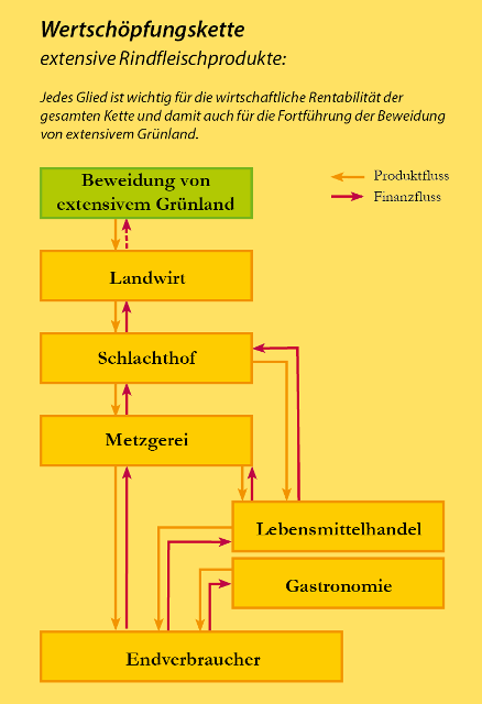 Schematische Darstellung einer Wertschöpfungskette am Beispiel extensiv produzierter Rindfleischprodukte