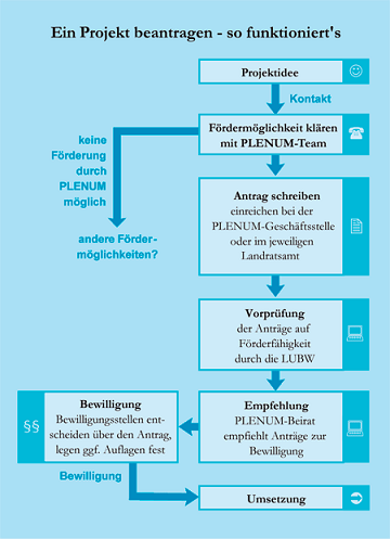 Schematische Darstellung zum Ablauf einer Projektbeantragung von der Idee über die Abstimmung mit der PLENUM-Geschäftsstelle, Antragstellung, Vorprüfung durch die LUBW, Empfehlung durch Beirat bis hin zur Bewilligung und Umsetzung.