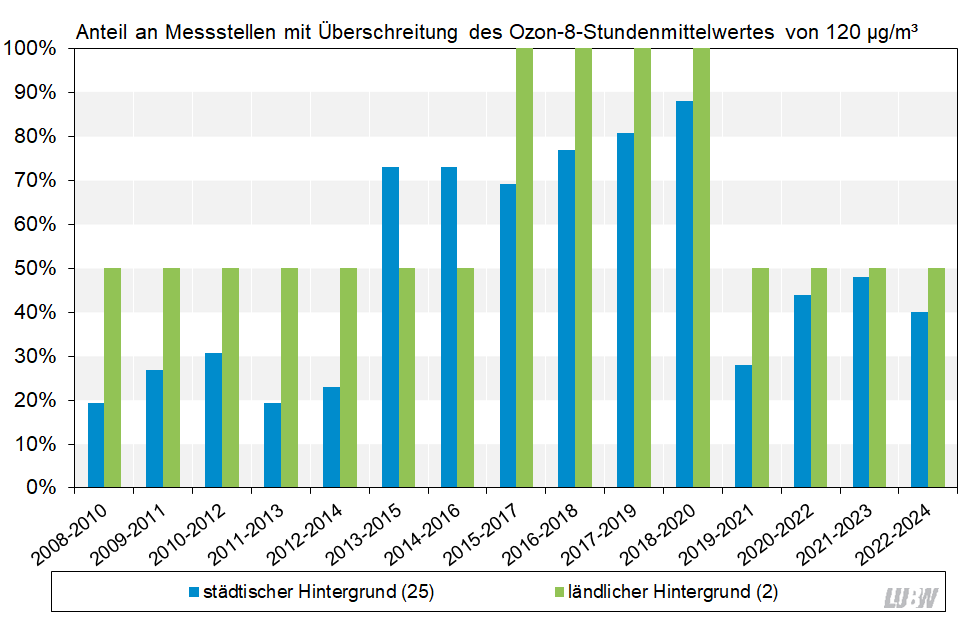 Prozentualer Anteil der Messstellen in Baden-Württemberg mit Überschreitung des 8-Stundenmittelwertes von 120 µg/m³ Ozon (Zielwert) von 2008 bis 2024 als Säulendiagramm für die Messstellen im städtischen Hintergrund und für die ländlichen Hintergrundmessstellen visualisiert. Dargestellt ist der Prozentuale Anteil an Messstellen mit Überschreitung jeweils gemittelt über 3 Jahre, das heißt für 2008 bis 2010, für 2009 bis 2011 bis schließlich für 2022 bis 2024. Bis 2020 ist ein ansteigender Trend der Messstellen mit Überschreitung des 8-Stundenmittelwertes von 120 µg/m³ Ozon im 3-Jahresmittel über die Jahre erkennbar, für den Zeitraum 2019 bis 2021 war die Zahl dann rückläufig. Nachdem sich nun in den Jahren 2022 und 2023 wieder ein Anstieg bei den im über 3 Jahre gemittelten Überschreitungen des 8-Sundenmittelwertes von 120 µg/m³ Ozon für die Stationen im städtischen Hintergrund zeigte, ist im Jahr 2024 wieder ein Rückgang feststellbar.