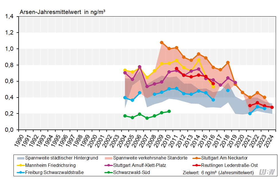 Jahresmittelwerte der Arsenkonzentrationen als Anteil in Partikel PM10 in Baden-Württemberg von 1990 bis 2024 als Liniendiagramm visualisiert. Für die Messstationen im städtischen Hintergrund und die verkehrsnahen Messstellen sind die Spannweiten angegeben. Für die verkehrsnahen Messstellen Stuttgart Am Neckartor, Stuttgart Arnulf-Klett-Platz, Mannheim Friedrichsring und Freiburg Schwarzwaldstraße sowie für die ländliche Hintergrundmessstation Schwarzwald-Süd sind die Entwicklungen als einzelne Linien dargestellt. Vor allem für die Spotmessstelle Stuttgart Am Neckartor ist ein über die Jahre abnehmender Trend zu erkennen, ansonsten bleibt die Belastung durch Arsen relativ konstant über den gezeigten Zeitraum. Der Zielwert von 6 ng/m³ für Arsen (Jahresmittelwert) wurde über den gesamten Zeitraum an allen Messstationen deutlich unterschritten.