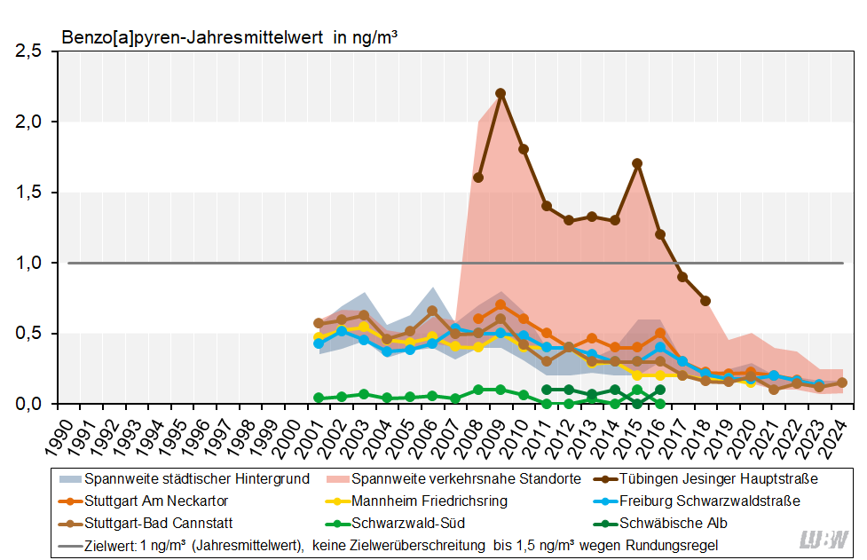 Jahresmittelwerte der Benzo[a]pyrenkonzentrationen als Anteil in Partikel PM10 in Baden-Württemberg von 1990 bis 2024 als Linien-diagramm visualisiert. Für die Messstationen im städtischen Hintergrund und die verkehrsnahen Messstellen sind die Spannweiten angegeben. Für die verkehrsnahen Messstellen Tübingen Jesinger Hauptstraße, Stuttgart Am Neckartor, Mannheim Friedrichsring und Freiburg Schwarzwaldstraße sowie für die Stationen Stuttgart-Bad Cannstatt im städtischen Hintergrund und Schwarzwald-Süd und Schwäbische Alb im ländlichen Hintergrund sind die Entwicklungen als einzelne Linien dargestellt. Für alle Messstationen ist ein über die Jahre abnehmender Trend der Benzo[a]pyrenkonzentrationen zu erkennen, vor allem für die verkehrsnahen Messstellen. An den beiden ländlichen Hintergrundmessstationen ist die Belastung durch Benzo[a]pyren über den gezeigten Zeitraum konstant. Der Zielwert von 1 ng/m³ für Benzo[a]pyren (Jahresmittelwert) wurde letztmalig im Jahr 2015 an der Spotmessstelle Tübingen Jesinger Hauptstraße überschritten.