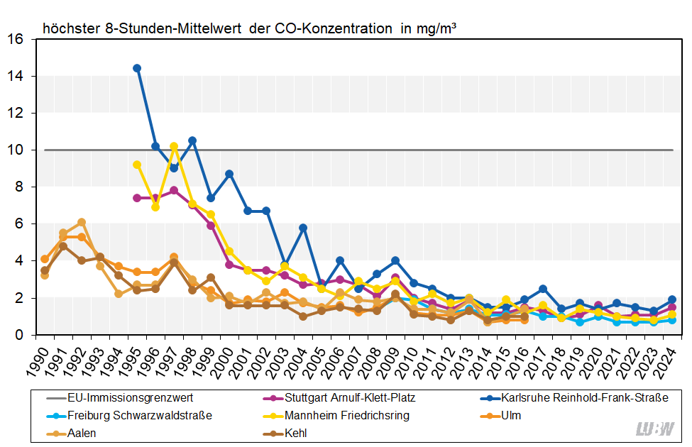 Höchste 8-Stunden-Mittelwerte der Kohlenmonoxidkonzentrationen in Baden-Württemberg von 1990 bis 2024 als Liniendiagramm visualisiert. Für folgende Messstationen sind die Entwicklungen als einzelne Linien dargestellt: die städtischen Hintergrundmessstationen Aalen, Kehl und Ulm (nur bis einschließlich 2016), sowie die verkehrsnahen Messstellen Stuttgart Arnulf-Klett-Platz, Freiburg Schwarzwaldstraße, Karlsruhe Reinhold-Frank-Straße und Mannheim Friedrichsring. Für alle Messstationen ist ein über die Jahre abnehmender Trend zu erkennen, vor allem für die verkehrsnahen Messstellen. Der Immissionsgrenzwert von 10 mg/m³ für Kohlenmonoxid (höchster 8-Stundenmittelwert eines Tages) wurde zuletzt im Jahr 1998 überschritten. In den letzten Jahren liegt der höchste 8-Stundenmittelwert eines Tages für Kohlenmonoxid unter 2 mg/m³.