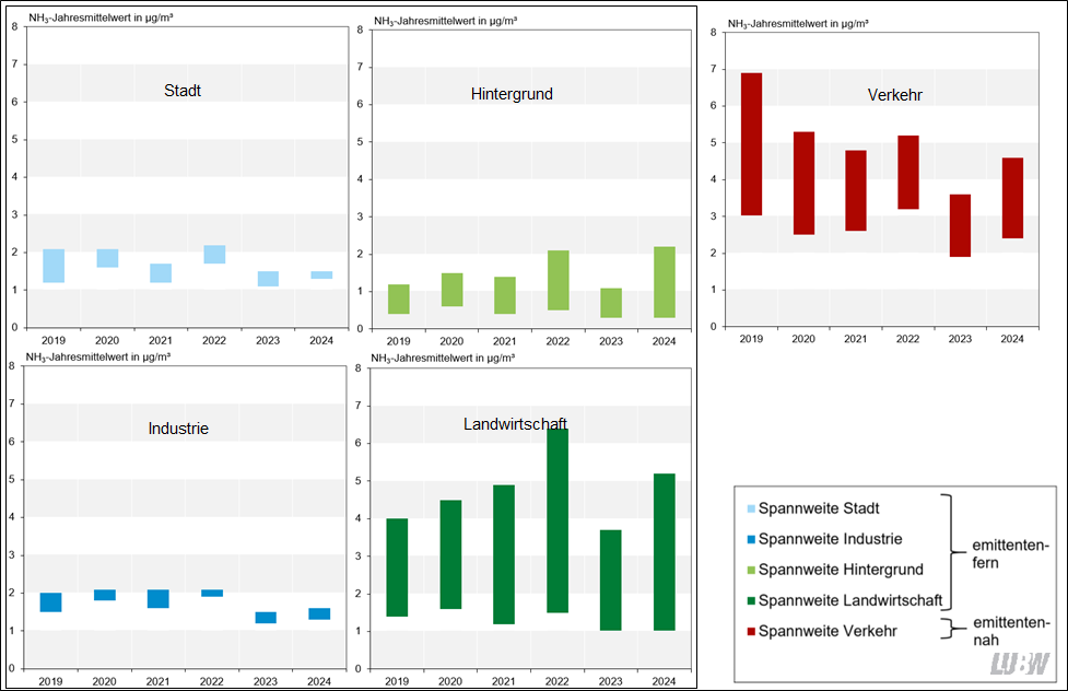 Spannweiten der Jahresmittelwerte der Ammoniakkonzentrationen in den Jahren 2019 bis 2024 als Säulendiagramm visualisiert, entsprechend ihrer Umgebung unterteilt in Stadt, Industrie, Hintergrund und Landwirtschaft sowie Verkehr.Hintergrund, Landwirtschaft und Verkehr eingeteilt und unterschiedlich farblich markiert.