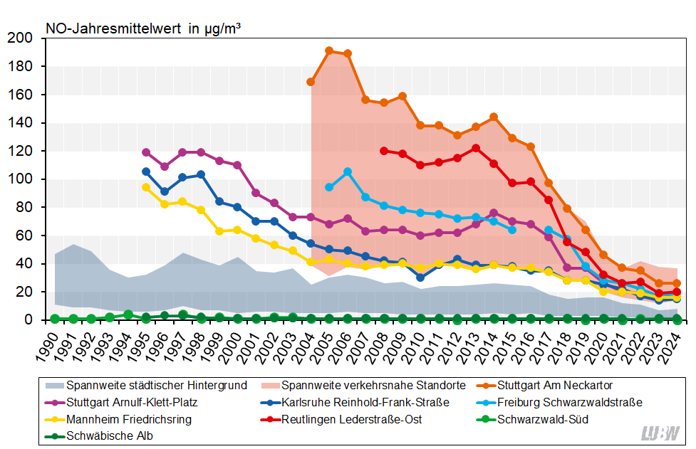  Jahresmittelwerte der Stickstoffmonoxidkonzentrationen in Baden-Württemberg von 1990 bis 2024 als Liniendiagramm visualisiert. Für die Messstationen im städtischen Hintergrund und die verkehrsnahen Messstellen sind die Spannweiten angegeben. Für ausgewählte verkehrsnahe Messstellen sowie für die beiden ländlichen Hintergrundmessstationen Schwäbische Alb und Schwarzwald-Süd sind die Entwicklungen als einzelne Linien dargestellt. Für die Stationen im städtischen Hintergrund und vor allem die verkehrsnahen Messstellen ist ein über die Jahre abnehmender Trend zu erkennen.