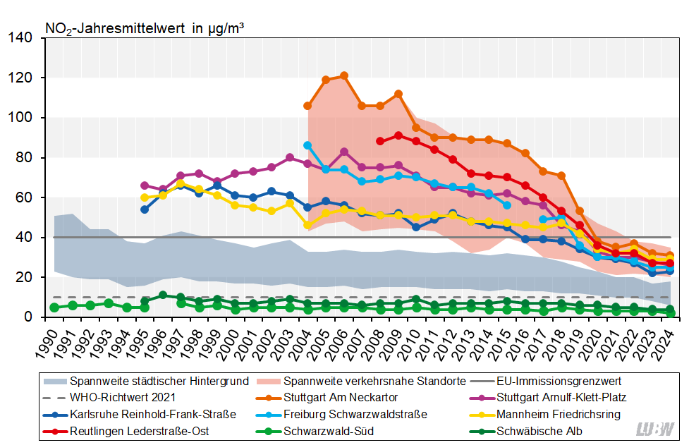 Jahresmittelwerte der Stickstoffdioxidkonzentrationen in Baden-Württemberg von 1990 bis 2024 als Liniendiagramm visualisiert. Für die Messstationen im städtischen Hintergrund und die verkehrsnahen Messstellen sind die Spannweiten angegeben. Für ausgewählte verkehrsnahe Messstellen sowie für die beiden ländlichen Hintergrundmessstationen Schwäbische Alb und Schwarzwald-Süd sind die Entwicklungen als einzelne Linien dargestellt. Zudem sind der WHO-Richtwert und der EU-Immissionsgrenzwert zur Orientierung dargestellt. Für die Stationen im städtischen Hintergrund und vor allem die verkehrsnahen Messstellen ist ein über die Jahre abnehmender Trend zu erkennen. Die Stickstoffdioxidkonzentrationen liegen landesweit unter dem Immissionsgrenzwert von 40 µg/m³.