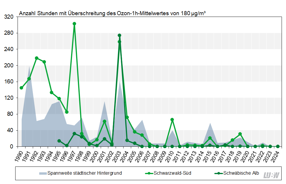 Anzahl der Stunden mit Überschreitung des 1-Stundenmittelwertes von 180 µg/m³ Ozon (die sogenannte Informationsschwelle) in Baden-Württemberg von 1990 bis 2024 als Liniendiagramm visualisiert. Für die Messstationen im städtischen Hintergrund sind die Spannweiten angegeben. Für die beiden ländlichen Hintergrundmessstationen Schwäbische Alb und Schwarzwald-Süd sind die Entwicklungen als einzelne Linien dargestellt. Für alle Stationen ist ein abnehmender Trend mit allerdings teilweise starken Schwankungen von Jahr zu Jahr zu erkennen. Eine hohe Anzahl von Überschreitungen der Informationsschwelle gab es vor allem in den 1990er Jahren. Im Jahr 2023 gab es erstmalig keine Überschreitungen, im Jahr 2024 vier Überschreitungen an insgesamt drei Messstationen.