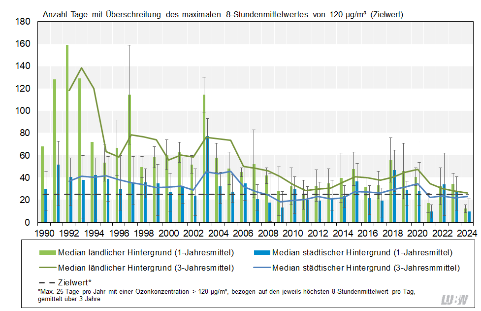 Anzahl der Tage mit Überschreitung des 8-Stundenmittelwertes von 120 µg/m³ Ozon (Zielwert) in Baden-Württemberg von 1990 bis 2024. Für den ländlichen und städtischen Hintergrund wird jeweils der Median als Säule für die über 1 Jahr gemittelten Überschreitungen visualisiert und als Linie für die über 3 Jahre gemittelten Überschreitungen. Zusätzlich sind die jährlichen Spannweiten angegeben. Für alle Stationen ist ein leicht abnehmender Trend mit allerdings teilweise starken Schwankungen von Jahr zu Jahr zu erkennen. Die Belastung durch Ozon war über (fast) all die Jahre an der ländlichen Hintergrundmessstation Schwarzwald-Süd am höchsten. Bei 25 zulässigen Überschreitungen des Zielwertes von 120 µg/m³ Ozon (höchster 8-Stundenmittelwert eines Tages) wurde dieser im Jahr 2024 an keiner Station überschritten, gemittelt über 3 Jahre jedoch immer noch an mehr als einem Drittel der Stationen im städtischen Hintergrund und an der Messstation Schwarzwald-Süd als eine der beiden ländlichen Hintergrundmessstationen.