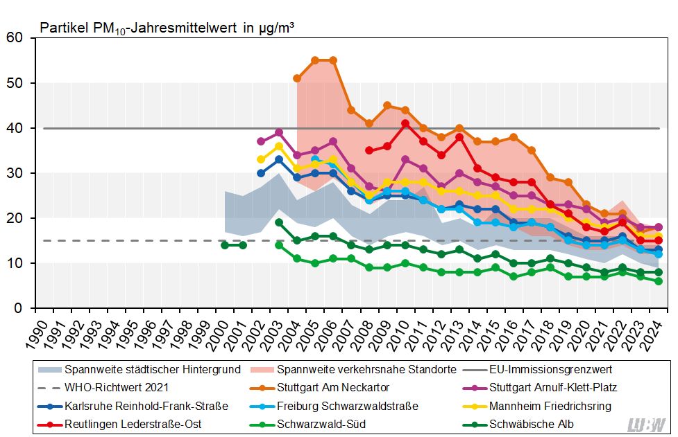 Jahresmittelwerte der Partikel PM10-Konzentrationen in Baden-Württemberg von 1990 bis 2024 als Liniendiagramm visualisiert. Für die Messstellen im städtischen Hintergrund und die verkehrsnahen Messstellen werden die Spannweiten gezeigt. Für ausgewählte verkehrsnahe Messstellen sowie für die beiden ländlichen Hintergrundmessstellen Schwäbische Alb und Schwarzwald-Süd sind die Entwicklungen als einzelne Linien dargestellt. Zudem sind der WHO-Richtwert und der EU-Immissionsgrenzwert zur Orientierung dargestellt. Für die Messstellen im städtischen Hintergrund und vor allem die verkehrsnahen Messstellen ist ein über die Jahre abnehmender Trend zu erkennen, der zuletzt im Jahr 2024 etwas zu stagnieren scheint. Alle Messstellen liegen seit dem Jahr 2014 unterhalb des Immissionsgrenzwerts für den Jahresmittelwert von 40 µg/m³.