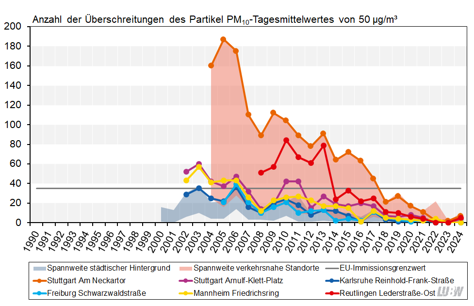 Anzahl der Überschreitungen des PM10-Tagesmittelwerts von 50 µg/m³ in Baden-Württemberg von 1990 bis 2024 als Liniendiagramm visualisiert. Für die Messstellen im städtischen Hintergrund und die verkehrsnahen Messstellen werden die Spannweiten gezeigt. Für ausgewählte verkehrsnahe Messstellen sind die Entwicklungen als einzelne Linien dargestellt. Alle Messstellen zeigen einen deutlichen Rückgang der Überschreitungstage, vor allem die Messstellen Stuttgart Am Neckartor und Reutlingen Lederstraße-Ost. Alle Messstellen liegen seit dem Jahr 2018 unterhalb der maximal zulässigen Anzahl von 35 Überschreitungstagen.